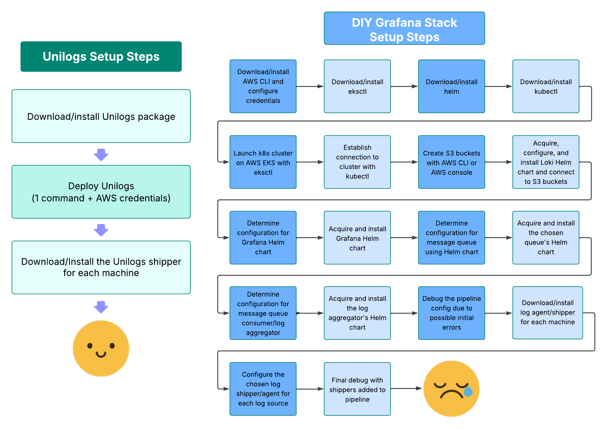 Unilogs Deployment Simplicity